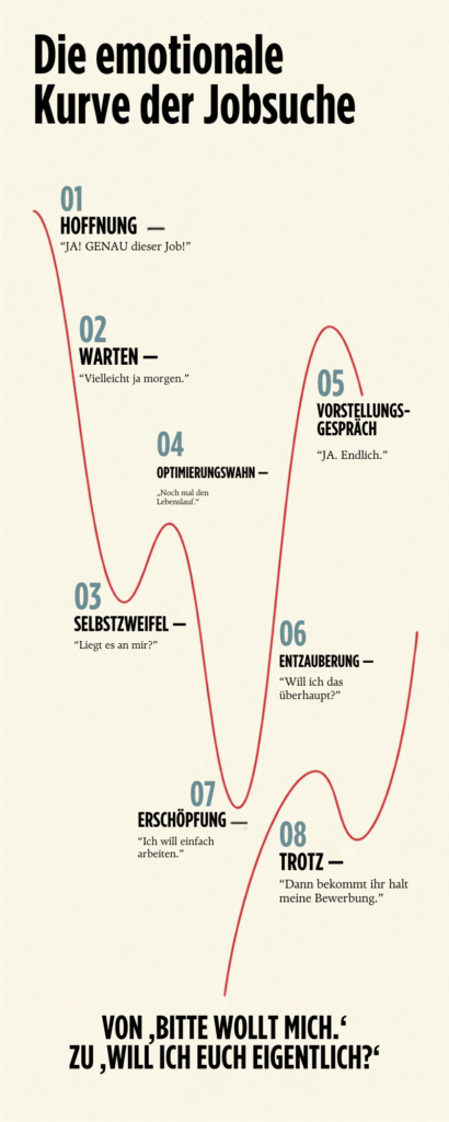 Infografik zur emotionalen Kurve der Jobsuche mit acht Phasen: Hoffnung, Warten, Selbstzweifel, Optimierungswahn, Vorstellungsgespräch, Entzauberung, Erschöpfung und Trotz.