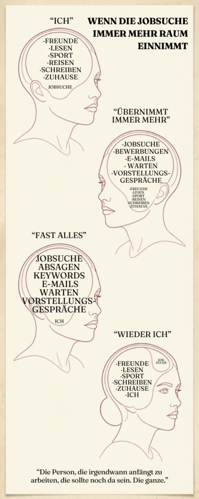Illustration zur Jobsuche und Selbstwert: Vier Köpfe zeigen, wie Bewerbungen, Absagen, E-Mails und Warten immer mehr Raum einnehmen und die eigene Identität verdrängen.